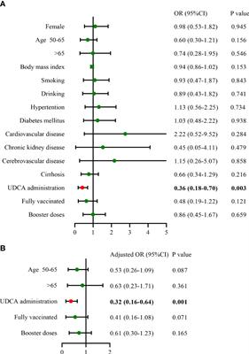 Protective effect of ursodeoxycholic acid on COVID-19 in patients with chronic liver disease